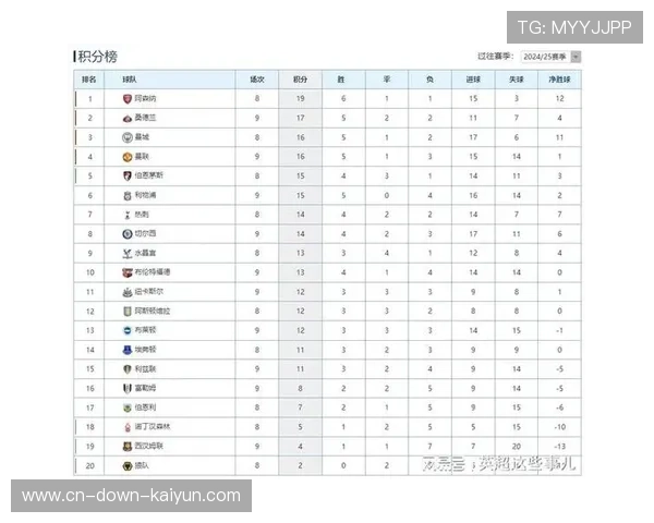英超最新积分榜:曼联超越利物浦升至第六,距前四仅1分 英超最新积分榜:曼联超越利物浦升至第六,距前四仅1分